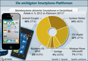 Android dominiert den deutschen Smartphone-Markt 