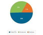 Canalys: Tablets sind weltweit auf dem Vormarsch