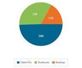 Canalys: Tablets sind weltweit auf dem Vormarsch