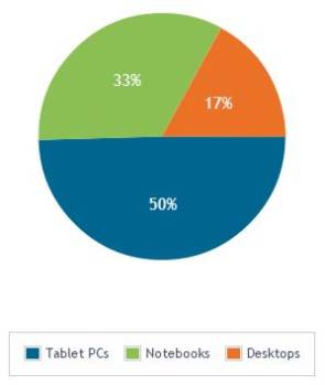 Canalys: Tablets sind weltweit auf dem Vormarsch 