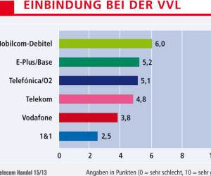 Bester Mobilfunkanbieter des Jahres: Alle Einzelwertungen zum Durchklicken