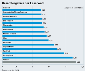 Gesamtergebnis der Leserwahl