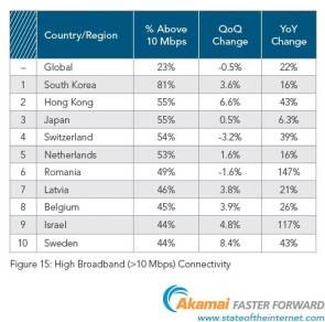 Akamai-Grafik-High-Broadband-Verbindungen-weltweit