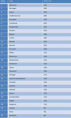 Cloud-Nutzung im europäischen Vergleich