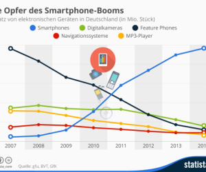 Geräte-Absatz im Bereich Consumer Electronics