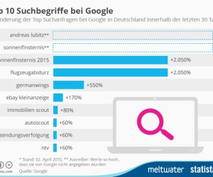 Suchbegriffe bei Google