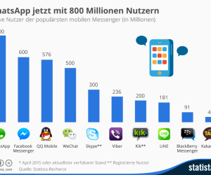 Aktive Nutzer der populärsten mobilen Messenger