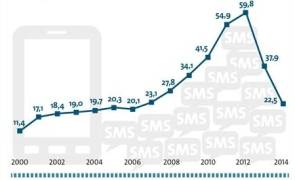 Zahl der pro Jahr versandten SMS in Deutschland in Milliarden