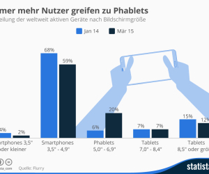 Verteilung der Bildschirmgröße bei mobilen Geräten