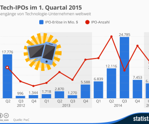 Börsengaenge von Technologie-Unternehmen weltweit