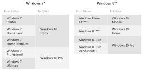 Windows 10 Upgrade-Plan