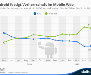 Anteil Android iOS am weltweiten Mobile-Traffic