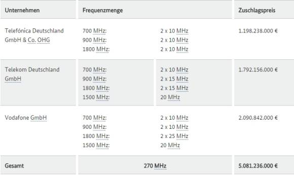 Ergebnisse der Frequenzauktion