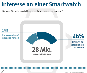 Laut einer Bitkom-Studie interessieren sich vier von zehn Deutschen (40 Prozent) für eine Smartwatch.