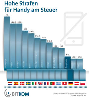 Telefonieren im Auto: Bußgelder für die Smartphone-Nutzung im Auto ohne Freisprecheinrichtung in ausgewählten Urlaubsländern (alle Angaben in Euro)