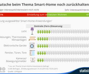 Interesse und Nutzung von Smart Home in Deutschland