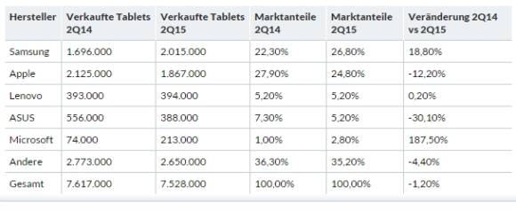 Aktuelle Tablet-Zahlen in Europa