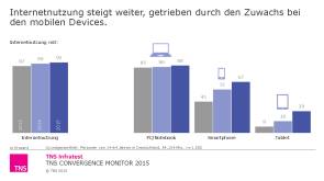 Internetnutzung im Wandel