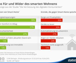 Infografik Pro und contra Smart Home