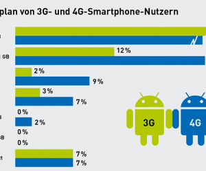 Datenübersicht von 3G und 4G
