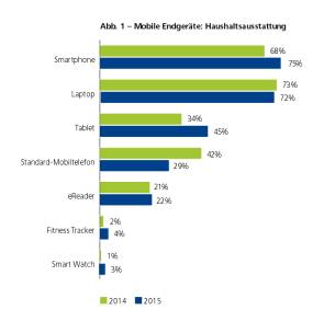 Veränderungen bei der Nutzung mobiler Geräte
