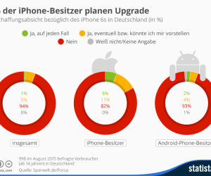 Anschaffungsabsicht neues iPhone