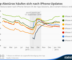 iOS-App-Stabilität