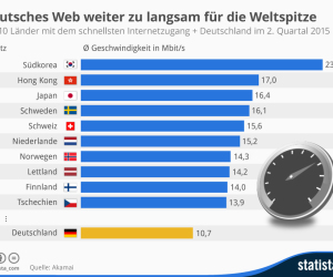 Top 10 Länder mit dem schnellsten Internetzugang