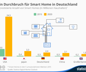 Smart-Home-Prognose