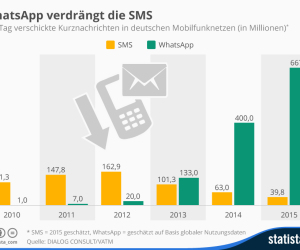 Pro Tag in Deutschland verschickte Kurznachrichten