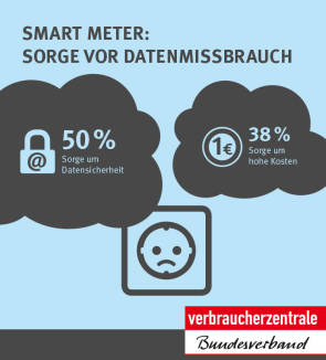 Sorge vor Datenmissbrauch beim Smart Meter