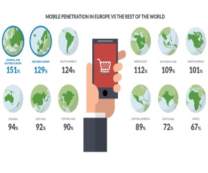 Grafik zur Verbreitung von mobilen Geräten