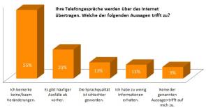 Umfrage zur Umstellung auf IP-Telefonie