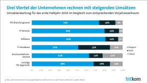 Umsatzerwartung für das erste Halbjahr 2016