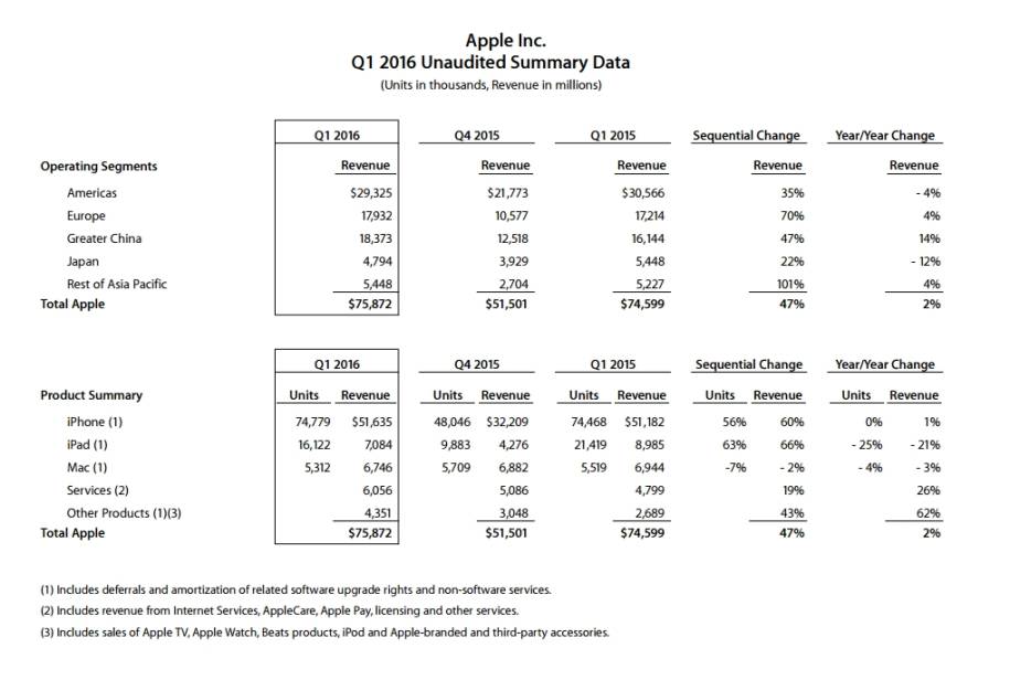 Apple Meldet Bestes Ergebnis Seiner Firmengeschichte Internetworld De