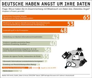 Konstant hohe Furcht vor Datenmissbrauch