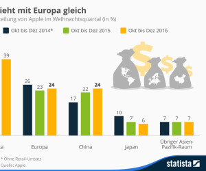 Umsatz von Apple