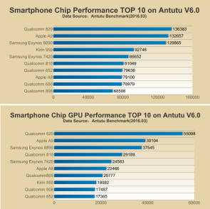 Antutu Benchmark