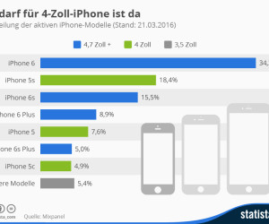 Inforgrafik zu iPhone-Modellen