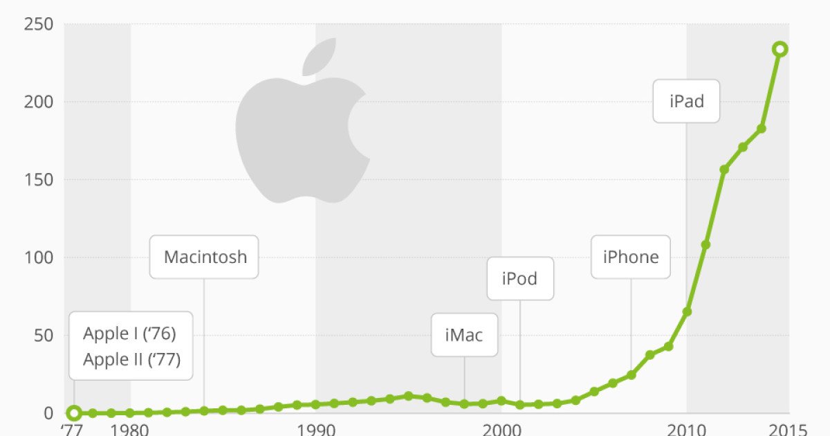 Product of the year. Рост компании Apple. Доходы Apple. Прибыль Apple по годам. Статистика эпл.