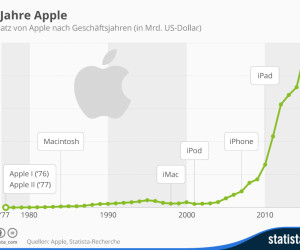 Umsatz von Apple seit 1977
