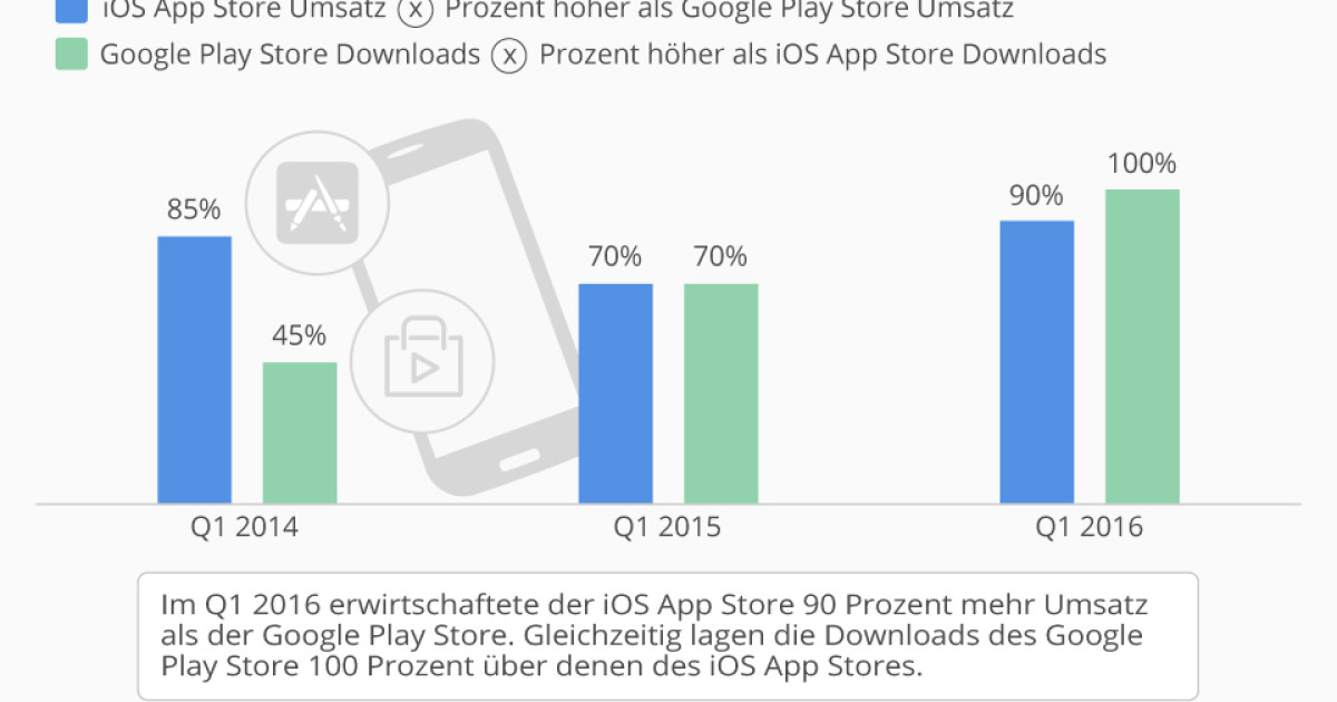 App Stores Im Vergleich App Stores Im Vergleich
