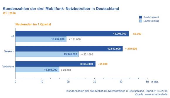 Kundenzahlen Netzbetreiber