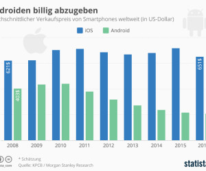 Verkaufspreis von Smartphones