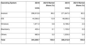 Smartphone-Markt Gartner