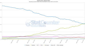 Statistik Operating Systems ww