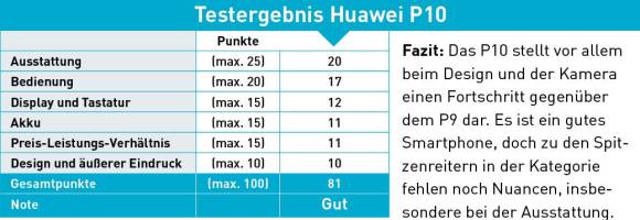 Fazit