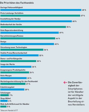 Prioritäten