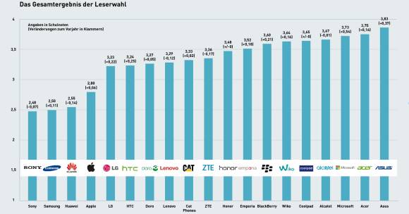 Das Gesamtergebnis der Leserwahl