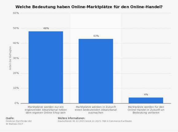 Bedeutung von Marktplätzen